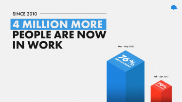 4 million more people in work